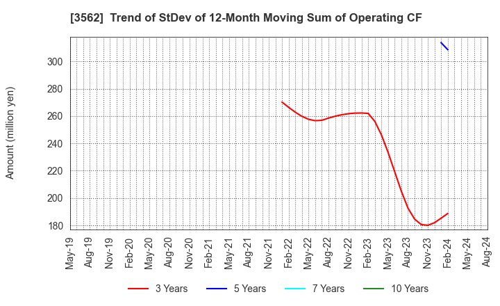 3562 No.1 Co.,Ltd: Trend of StDev of 12-Month Moving Sum of Operating CF