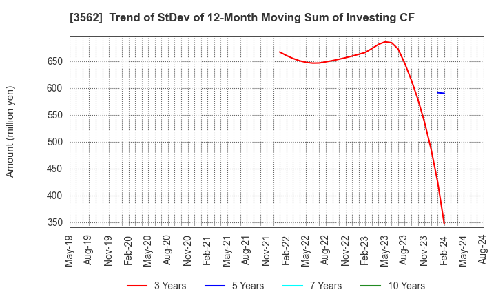 3562 No.1 Co.,Ltd: Trend of StDev of 12-Month Moving Sum of Investing CF