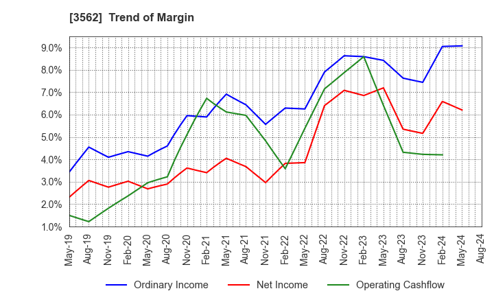 3562 No.1 Co.,Ltd: Trend of Margin