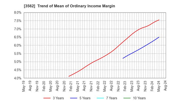 3562 No.1 Co.,Ltd: Trend of Mean of Ordinary Income Margin