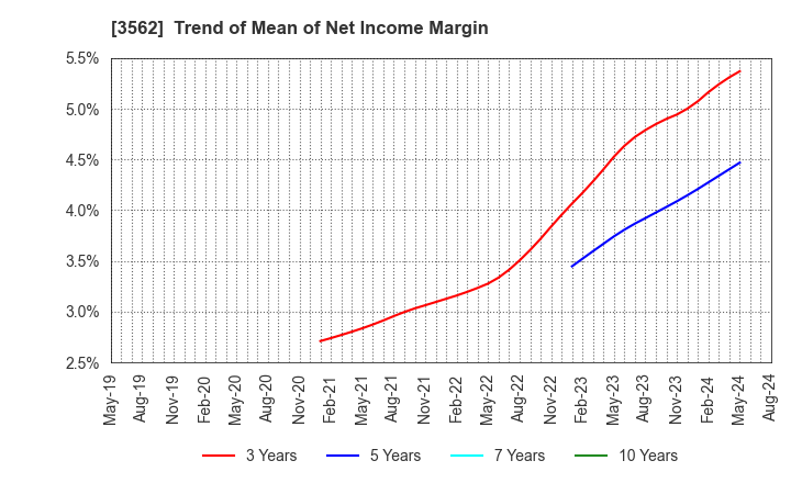 3562 No.1 Co.,Ltd: Trend of Mean of Net Income Margin
