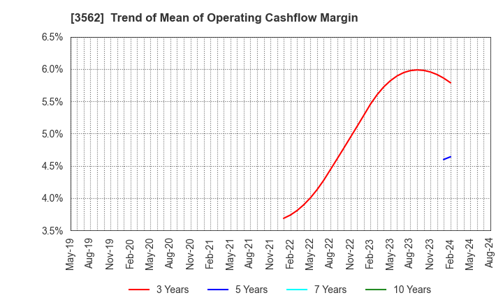 3562 No.1 Co.,Ltd: Trend of Mean of Operating Cashflow Margin