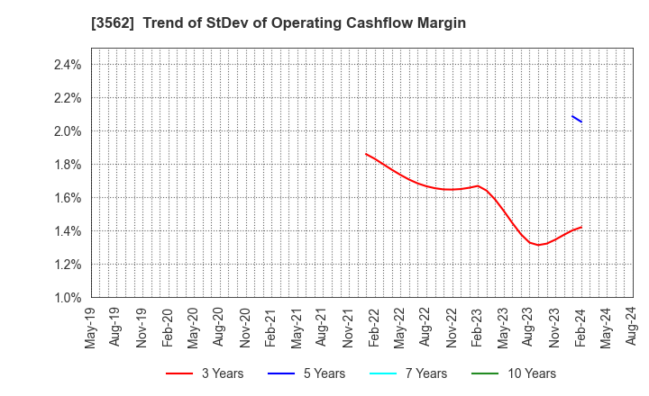 3562 No.1 Co.,Ltd: Trend of StDev of Operating Cashflow Margin