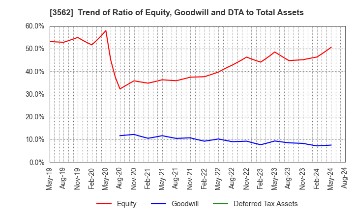 3562 No.1 Co.,Ltd: Trend of Ratio of Equity, Goodwill and DTA to Total Assets