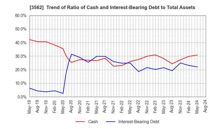 3562 No.1 Co.,Ltd: Trend of Ratio of Cash and Interest-Bearing Debt to Total Assets