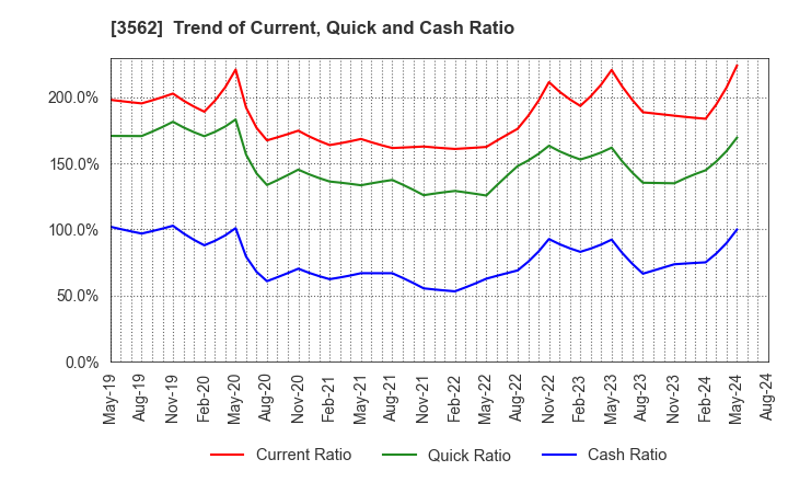 3562 No.1 Co.,Ltd: Trend of Current, Quick and Cash Ratio