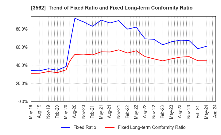 3562 No.1 Co.,Ltd: Trend of Fixed Ratio and Fixed Long-term Conformity Ratio