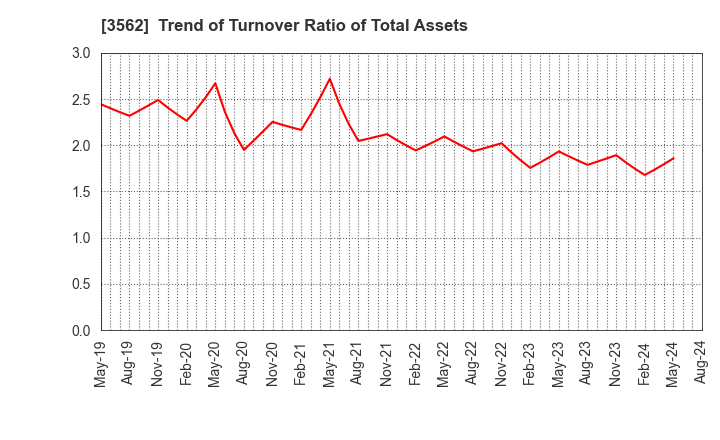 3562 No.1 Co.,Ltd: Trend of Turnover Ratio of Total Assets