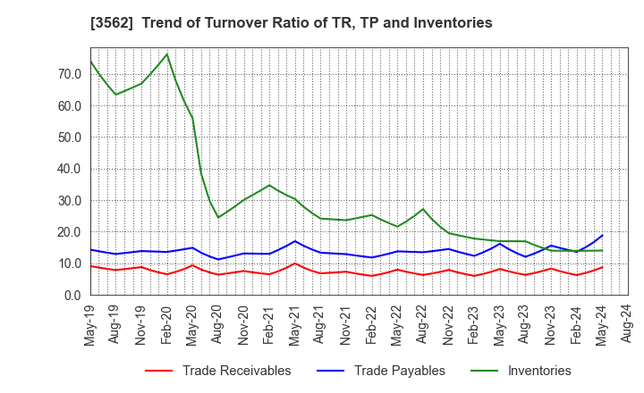 3562 No.1 Co.,Ltd: Trend of Turnover Ratio of TR, TP and Inventories