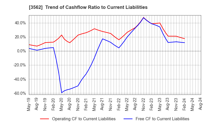 3562 No.1 Co.,Ltd: Trend of Cashflow Ratio to Current Liabilities
