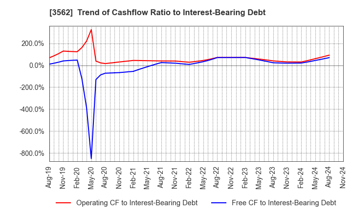 3562 No.1 Co.,Ltd: Trend of Cashflow Ratio to Interest-Bearing Debt