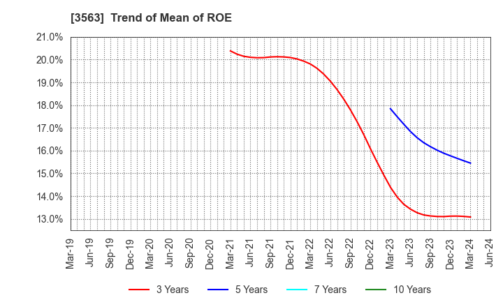 3563 FOOD & LIFE COMPANIES LTD.: Trend of Mean of ROE