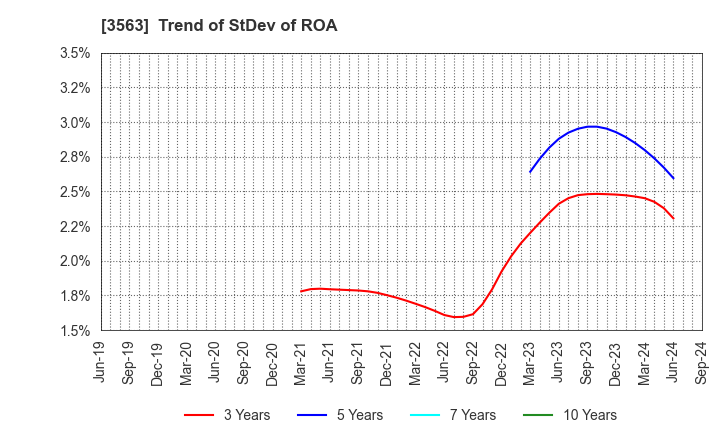 3563 FOOD & LIFE COMPANIES LTD.: Trend of StDev of ROA