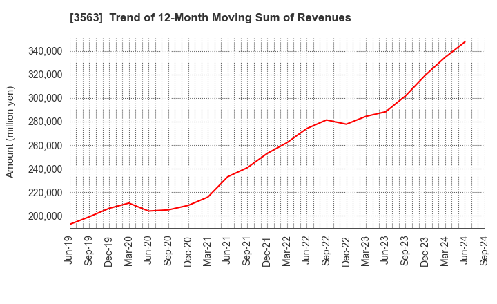 3563 FOOD & LIFE COMPANIES LTD.: Trend of 12-Month Moving Sum of Revenues