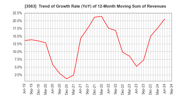 3563 FOOD & LIFE COMPANIES LTD.: Trend of Growth Rate (YoY) of 12-Month Moving Sum of Revenues