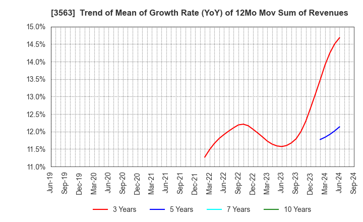 3563 FOOD & LIFE COMPANIES LTD.: Trend of Mean of Growth Rate (YoY) of 12Mo Mov Sum of Revenues