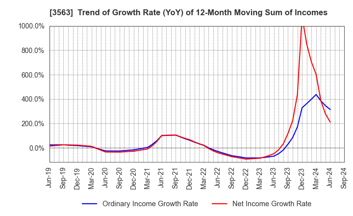 3563 FOOD & LIFE COMPANIES LTD.: Trend of Growth Rate (YoY) of 12-Month Moving Sum of Incomes