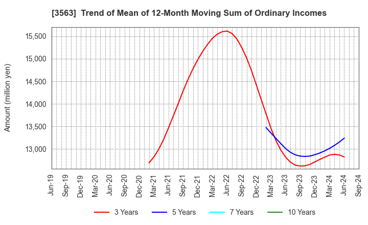 3563 FOOD & LIFE COMPANIES LTD.: Trend of Mean of 12-Month Moving Sum of Ordinary Incomes