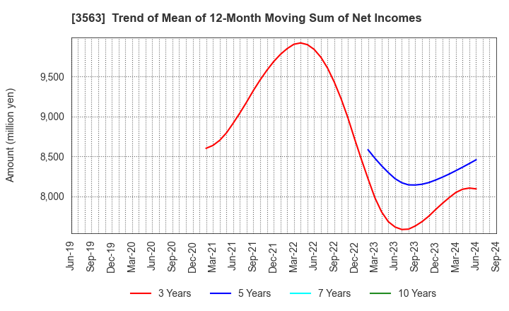 3563 FOOD & LIFE COMPANIES LTD.: Trend of Mean of 12-Month Moving Sum of Net Incomes