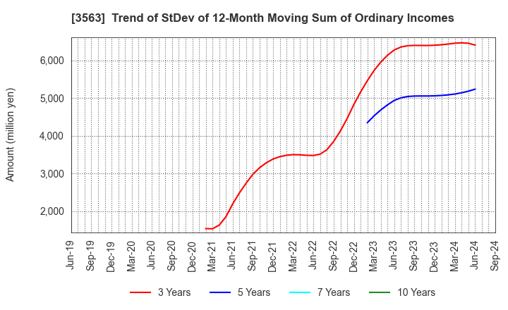 3563 FOOD & LIFE COMPANIES LTD.: Trend of StDev of 12-Month Moving Sum of Ordinary Incomes