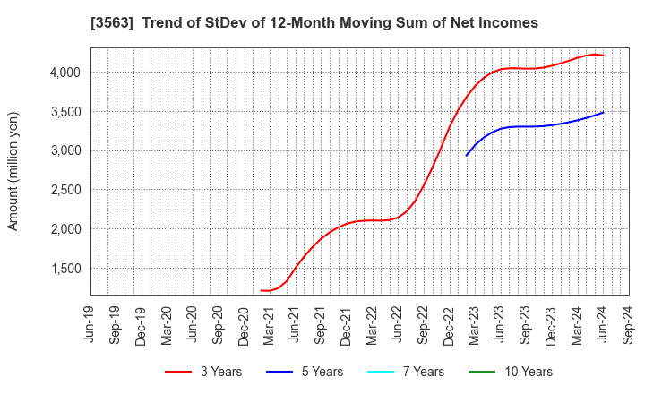 3563 FOOD & LIFE COMPANIES LTD.: Trend of StDev of 12-Month Moving Sum of Net Incomes