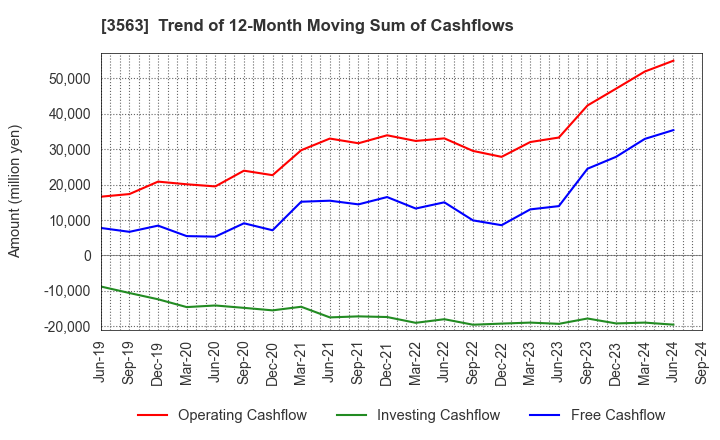 3563 FOOD & LIFE COMPANIES LTD.: Trend of 12-Month Moving Sum of Cashflows