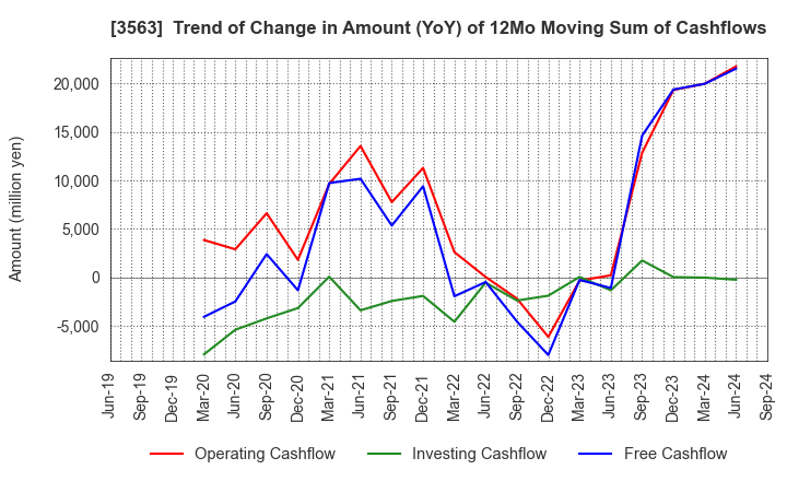 3563 FOOD & LIFE COMPANIES LTD.: Trend of Change in Amount (YoY) of 12Mo Moving Sum of Cashflows