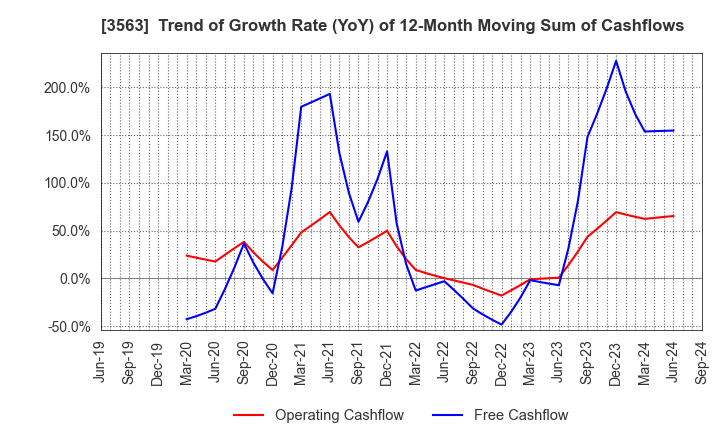 3563 FOOD & LIFE COMPANIES LTD.: Trend of Growth Rate (YoY) of 12-Month Moving Sum of Cashflows