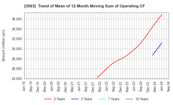 3563 FOOD & LIFE COMPANIES LTD.: Trend of Mean of 12-Month Moving Sum of Operating CF