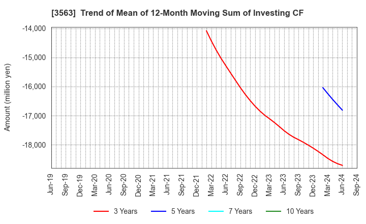 3563 FOOD & LIFE COMPANIES LTD.: Trend of Mean of 12-Month Moving Sum of Investing CF