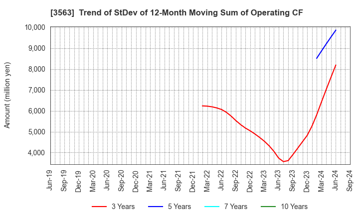 3563 FOOD & LIFE COMPANIES LTD.: Trend of StDev of 12-Month Moving Sum of Operating CF