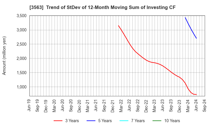 3563 FOOD & LIFE COMPANIES LTD.: Trend of StDev of 12-Month Moving Sum of Investing CF