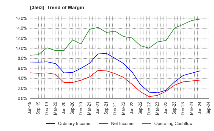 3563 FOOD & LIFE COMPANIES LTD.: Trend of Margin