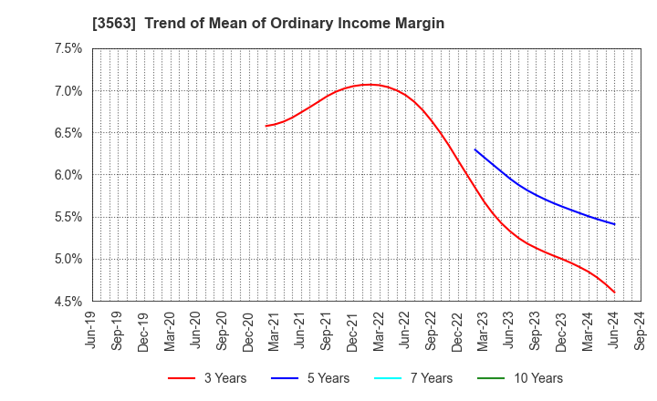 3563 FOOD & LIFE COMPANIES LTD.: Trend of Mean of Ordinary Income Margin