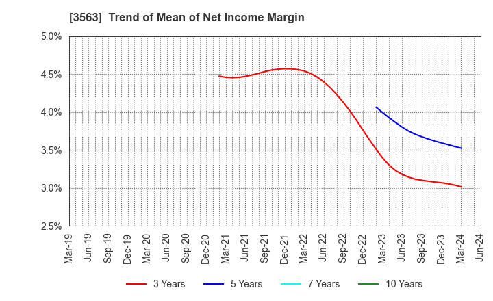 3563 FOOD & LIFE COMPANIES LTD.: Trend of Mean of Net Income Margin