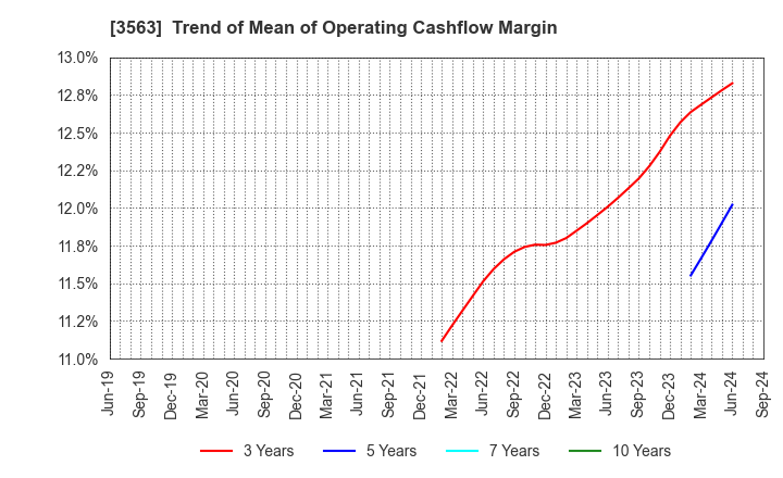 3563 FOOD & LIFE COMPANIES LTD.: Trend of Mean of Operating Cashflow Margin