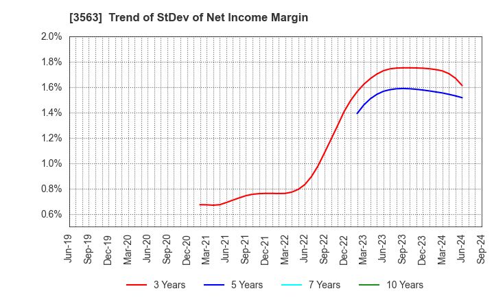 3563 FOOD & LIFE COMPANIES LTD.: Trend of StDev of Net Income Margin