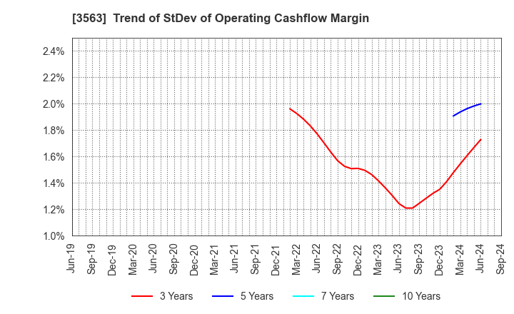 3563 FOOD & LIFE COMPANIES LTD.: Trend of StDev of Operating Cashflow Margin