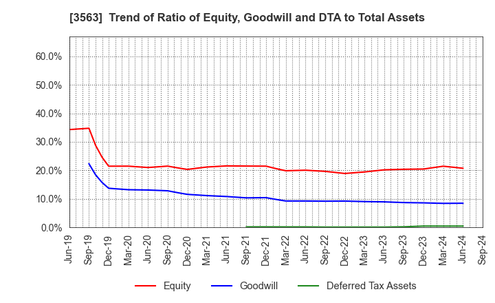 3563 FOOD & LIFE COMPANIES LTD.: Trend of Ratio of Equity, Goodwill and DTA to Total Assets