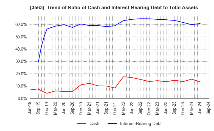 3563 FOOD & LIFE COMPANIES LTD.: Trend of Ratio of Cash and Interest-Bearing Debt to Total Assets