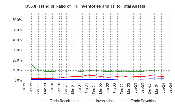 3563 FOOD & LIFE COMPANIES LTD.: Trend of Ratio of TR, Inventories and TP to Total Assets