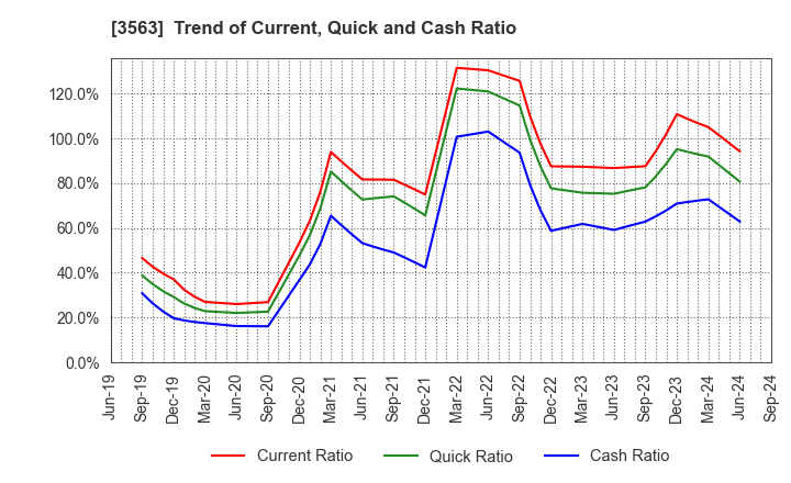 3563 FOOD & LIFE COMPANIES LTD.: Trend of Current, Quick and Cash Ratio