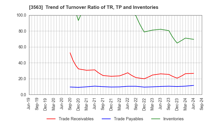 3563 FOOD & LIFE COMPANIES LTD.: Trend of Turnover Ratio of TR, TP and Inventories