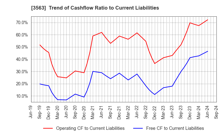 3563 FOOD & LIFE COMPANIES LTD.: Trend of Cashflow Ratio to Current Liabilities