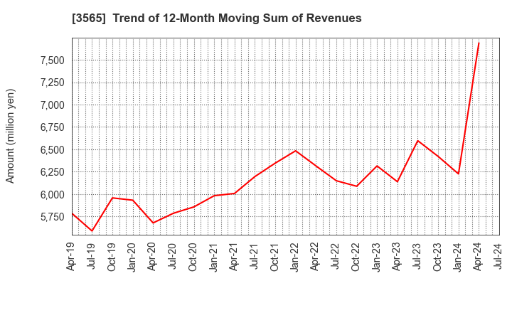 3565 Ascentech K.K.: Trend of 12-Month Moving Sum of Revenues