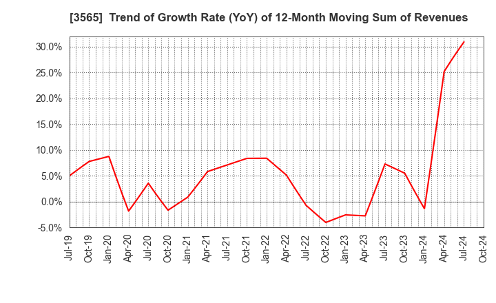 3565 Ascentech K.K.: Trend of Growth Rate (YoY) of 12-Month Moving Sum of Revenues