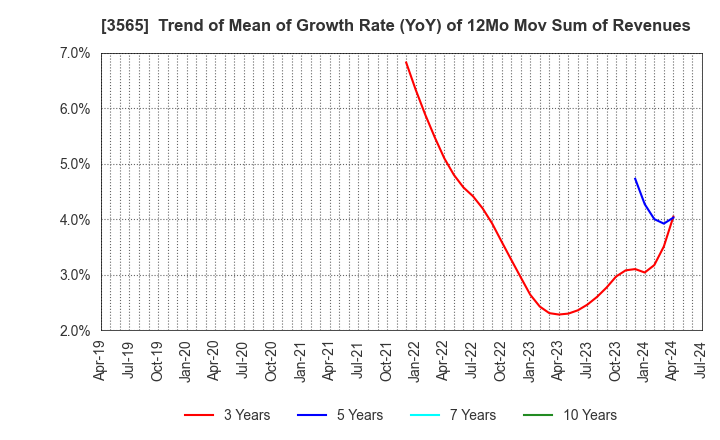 3565 Ascentech K.K.: Trend of Mean of Growth Rate (YoY) of 12Mo Mov Sum of Revenues