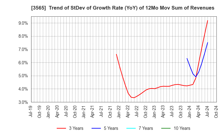 3565 Ascentech K.K.: Trend of StDev of Growth Rate (YoY) of 12Mo Mov Sum of Revenues