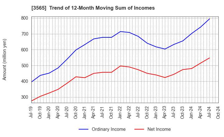 3565 Ascentech K.K.: Trend of 12-Month Moving Sum of Incomes