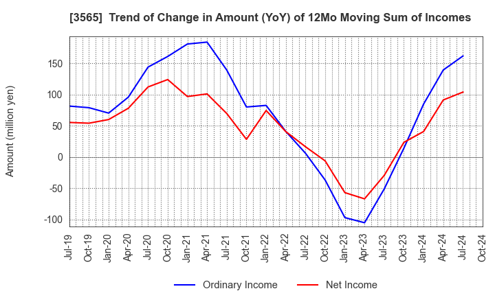 3565 Ascentech K.K.: Trend of Change in Amount (YoY) of 12Mo Moving Sum of Incomes